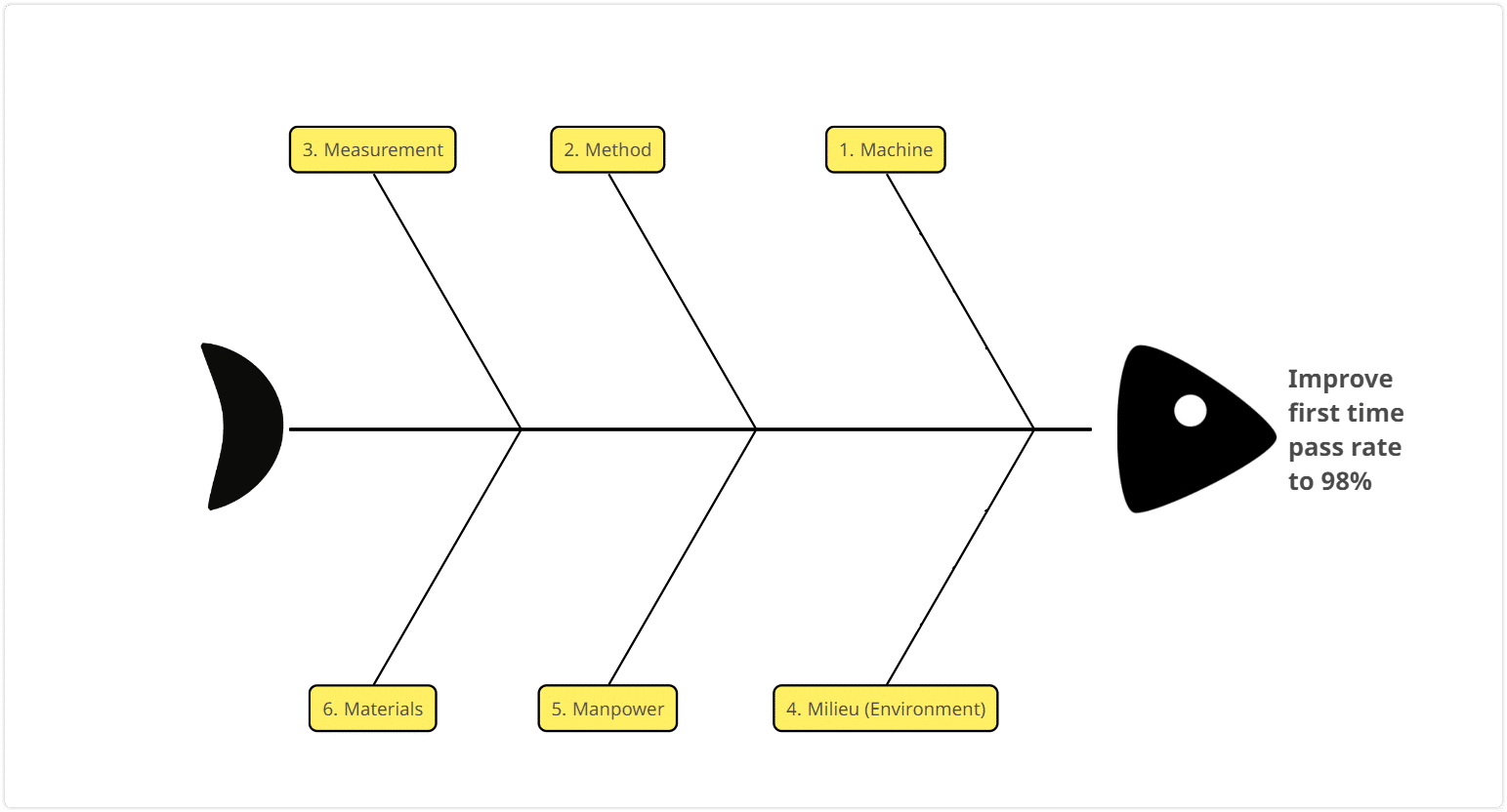 Use Fishbone Diagram Templates To Solve Problems Efficiently