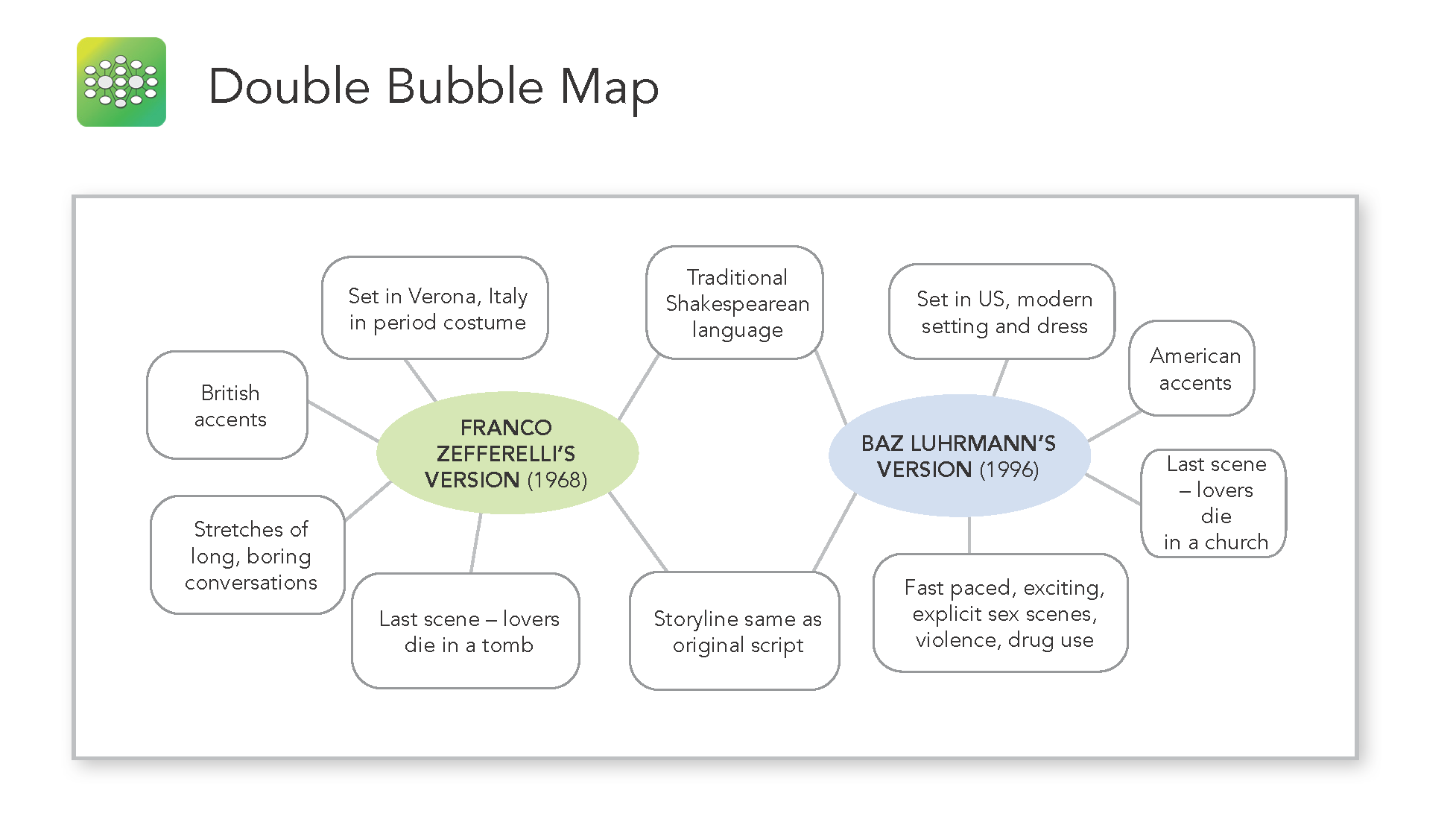Use The Double Bubble Map To Compare As Well As Contrast ITC Thinkdrive