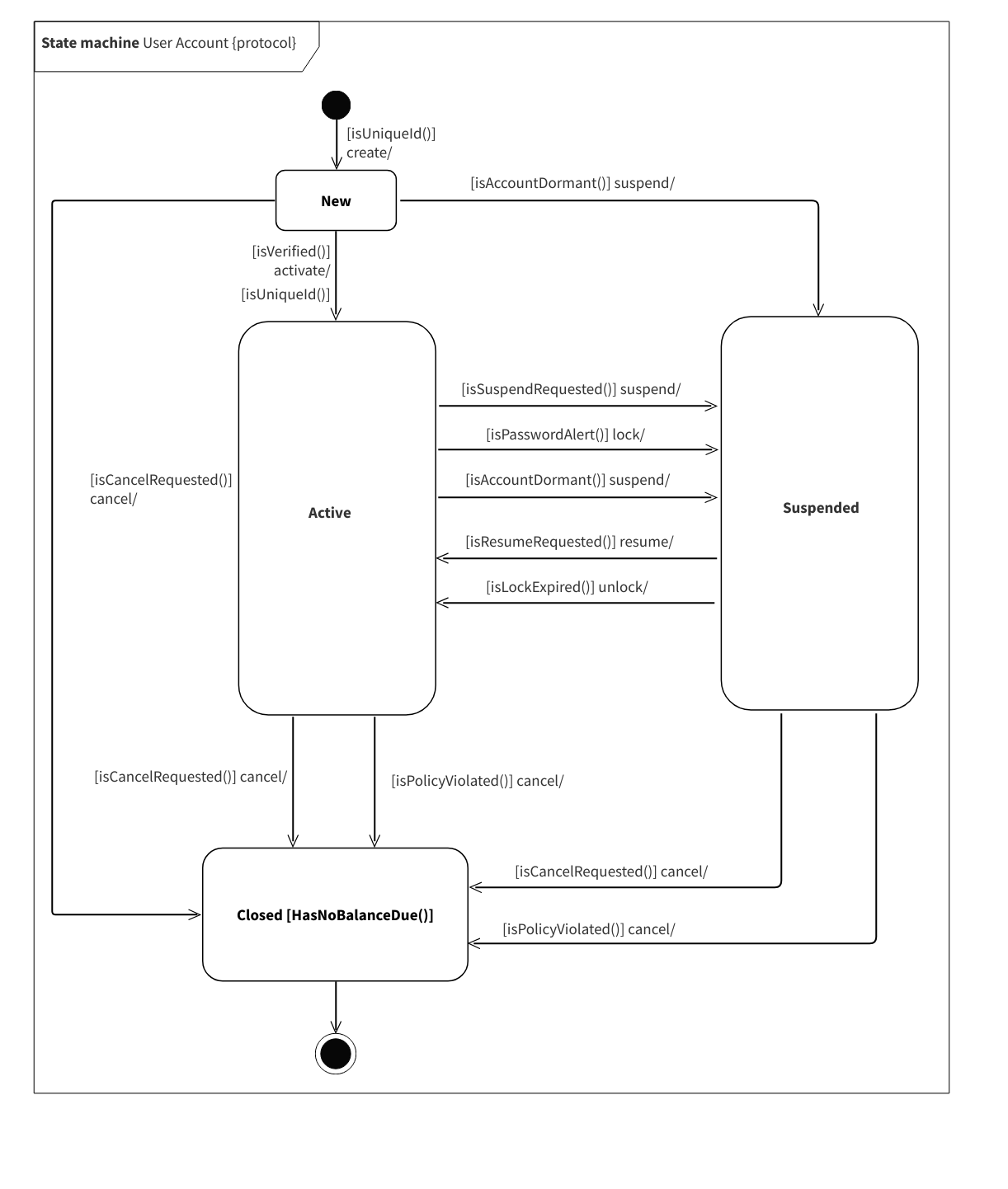 User Account Lifecycle State Machine Diagram For Account States 