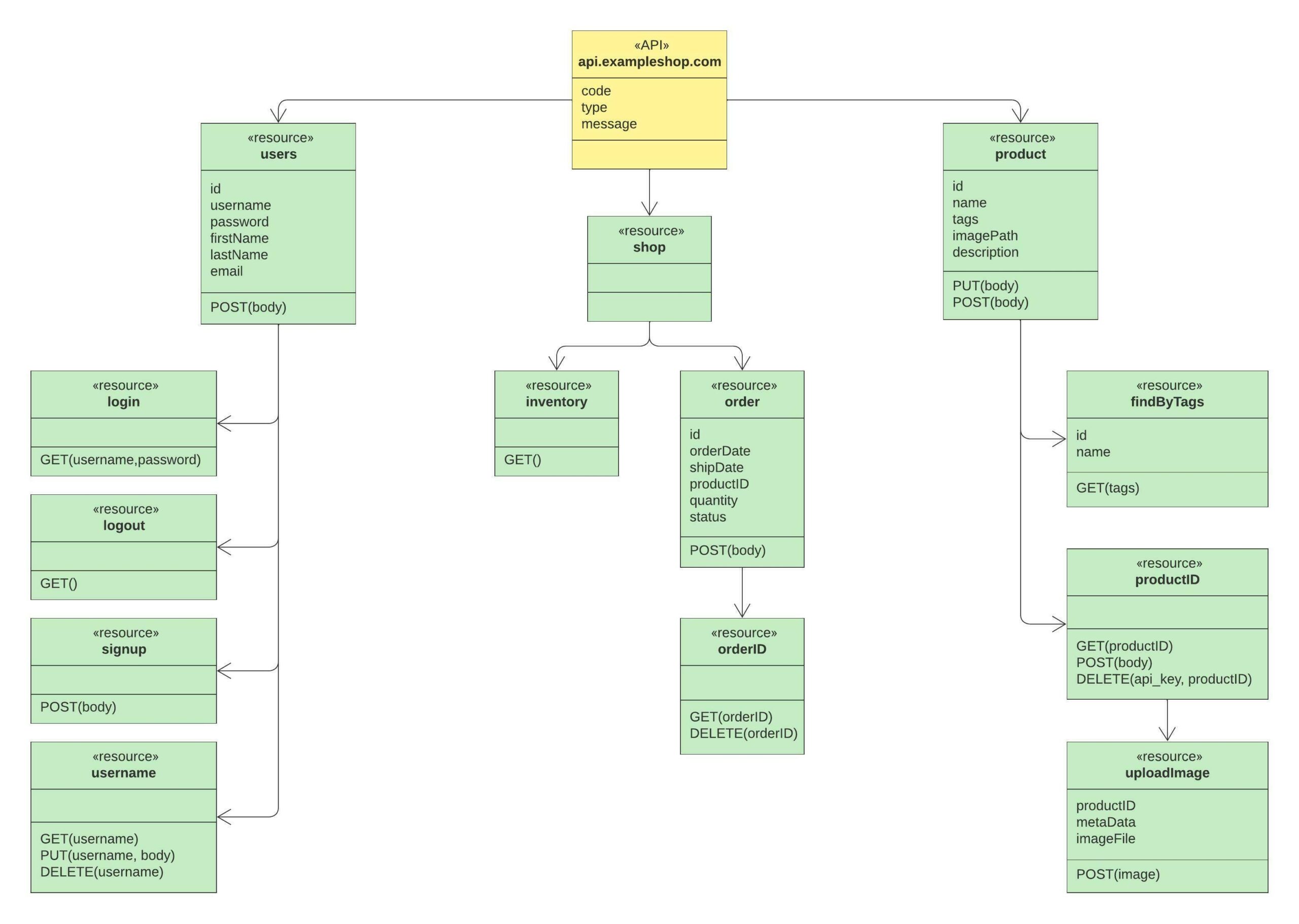 Using Lucidchart To Visualize APIs Community