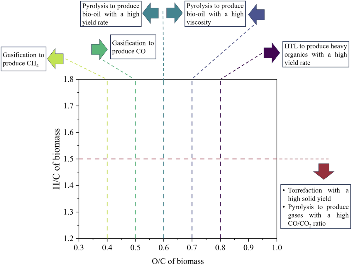 Van Krevelen Diagrams Based On Machine Learning Visualize Feedstock product Relationships In Thermal Conversion Processes Communications Chemistry