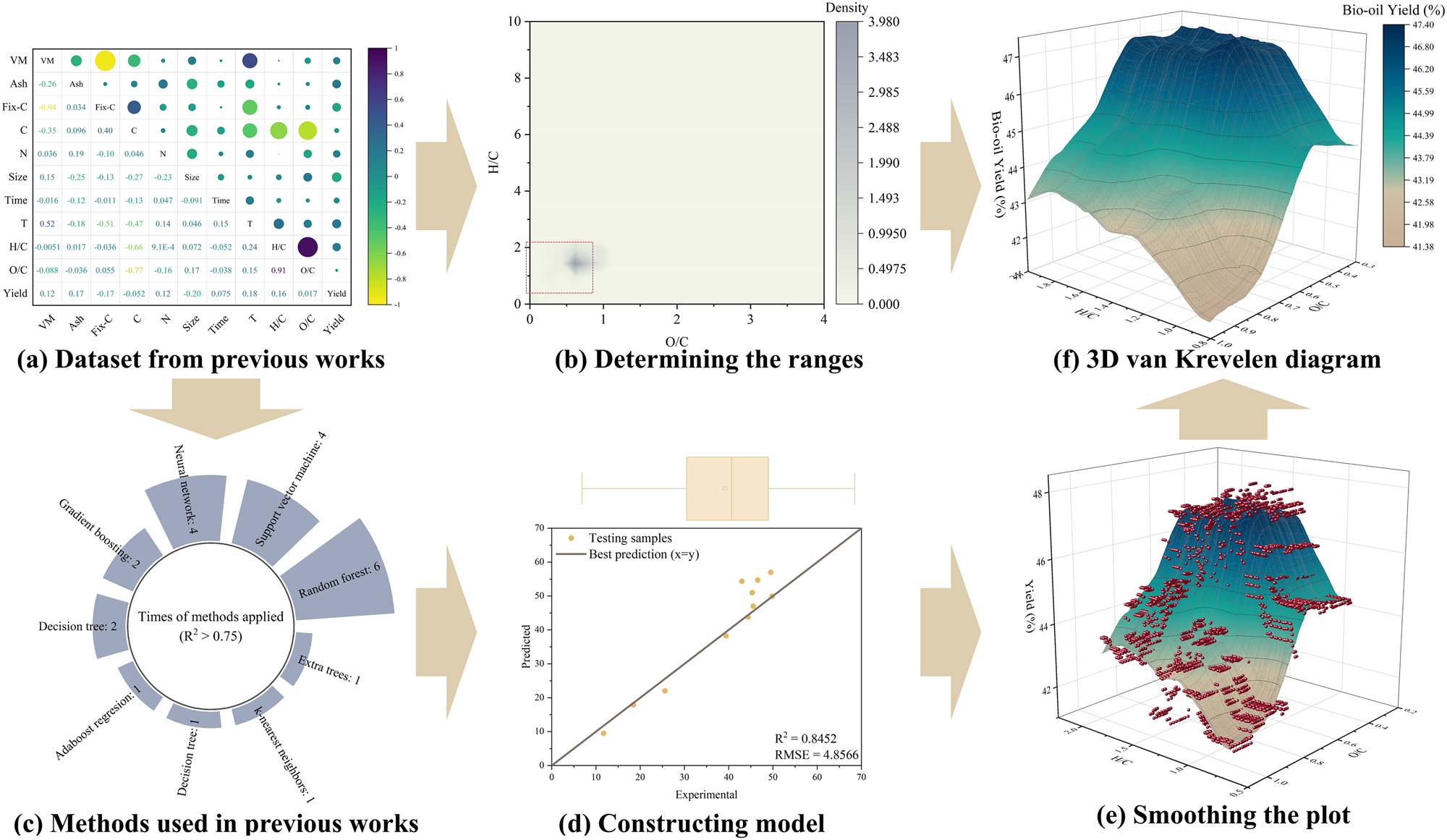 Van Krevelen Diagrams Based On Machine Learning Visualize Feedstock product Relationships In Thermal Conversion Processes Communications Chemistry