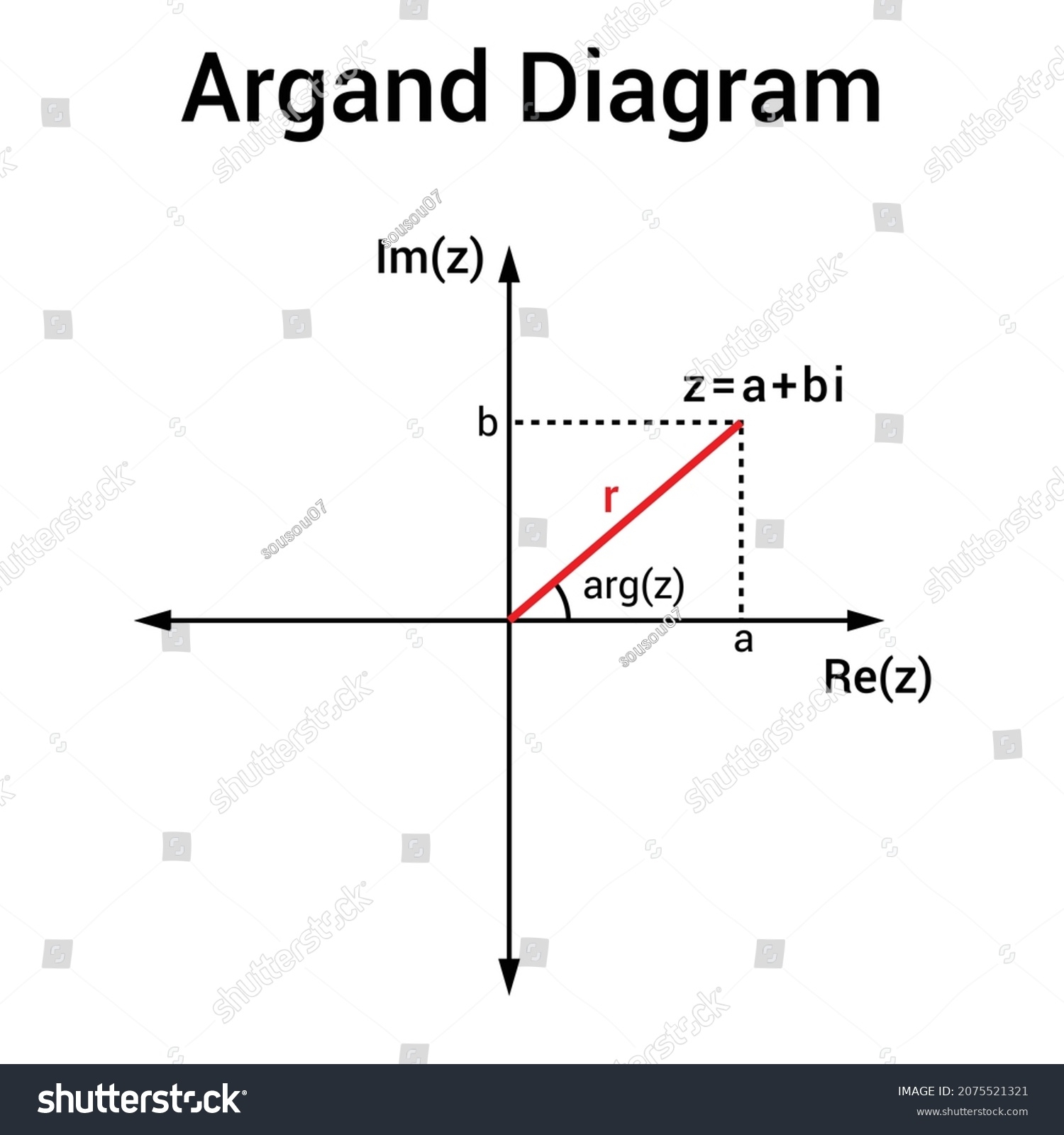 Vektor Stok Argand Diagram Complex Number Mathematics Tanpa Royalti 2075521321 Shutterstock