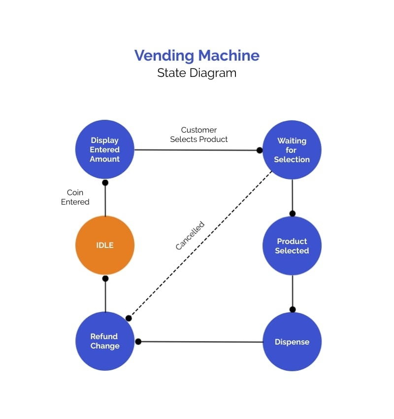 Vending Machine State Diagram Template Visme Vending Machine State Diagram Template Visme