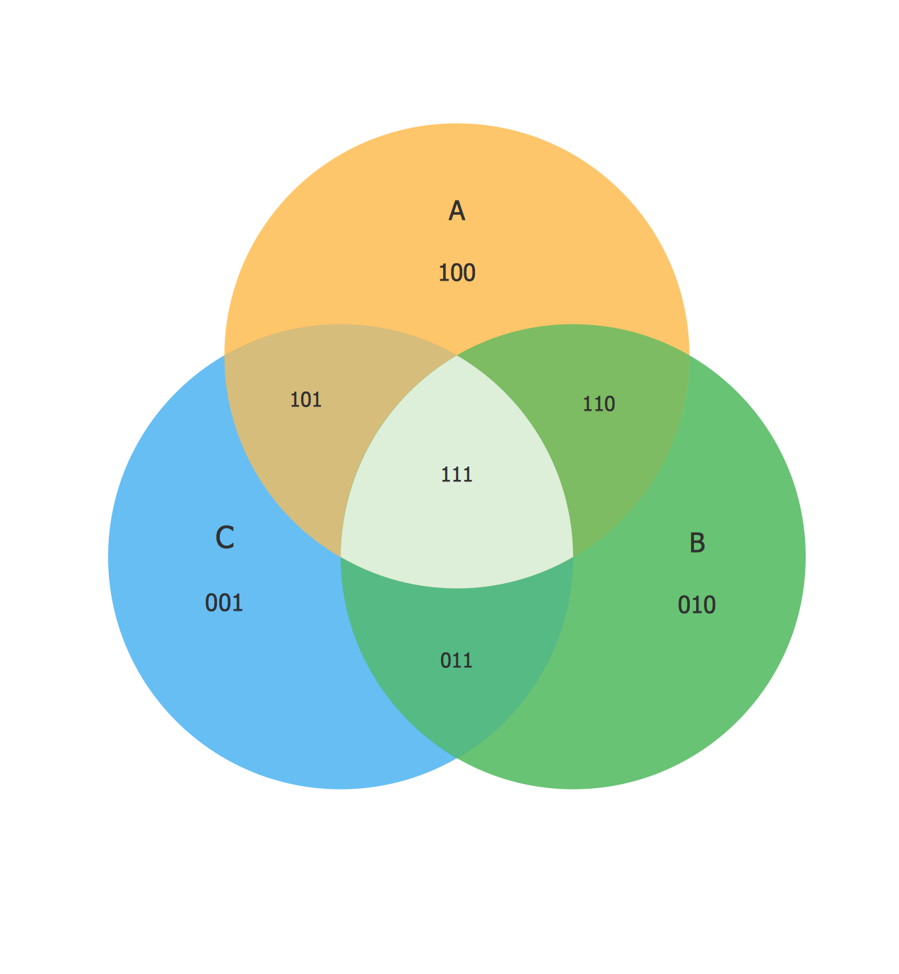 Venn Diagram Template For Word Venn Diagram Examples For Problem 