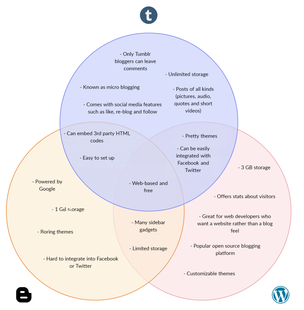 Sample Venn Diagram Template
