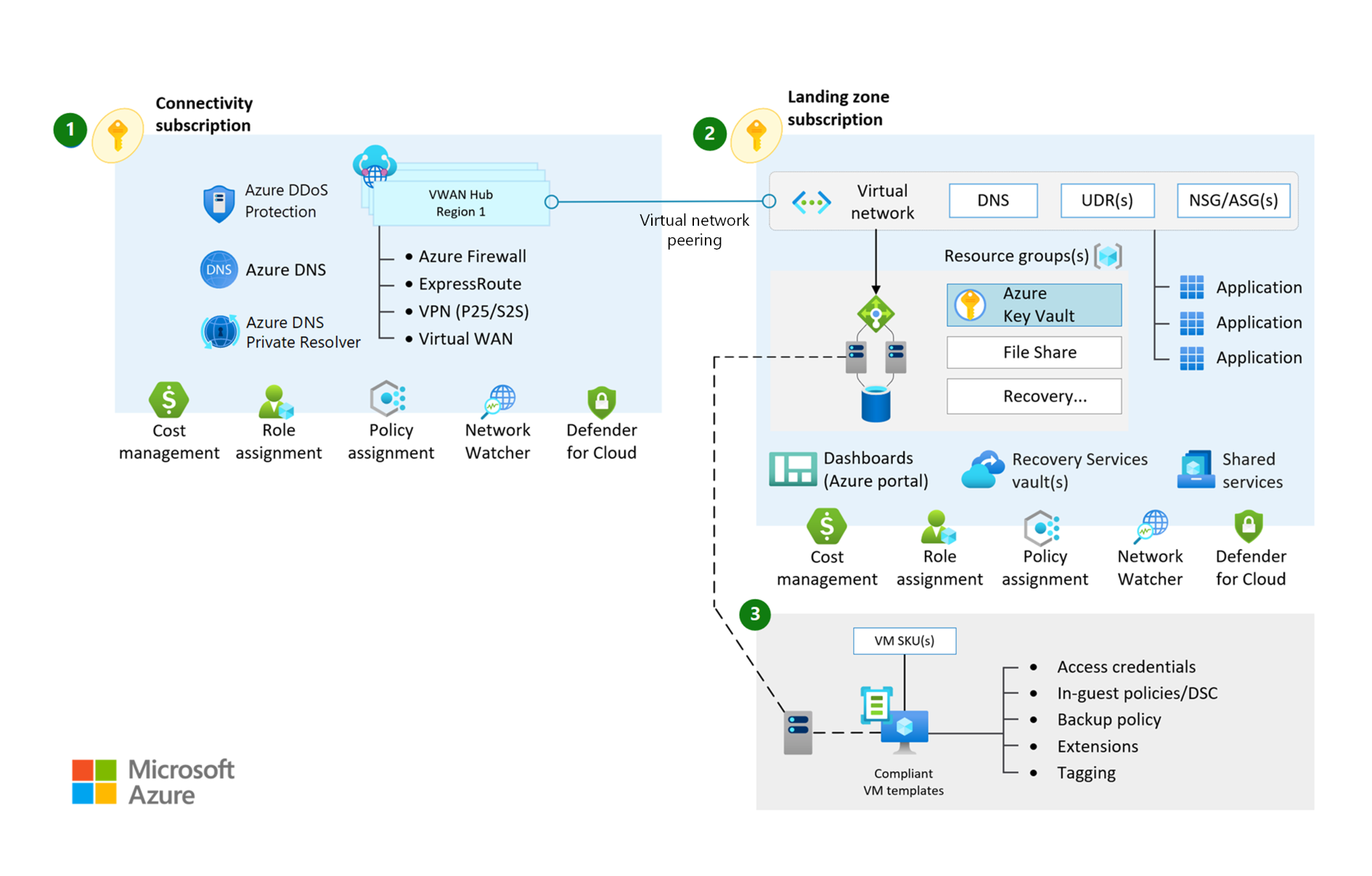 Virtual WAN Network Topology Cloud Adoption Framework Microsoft Learn