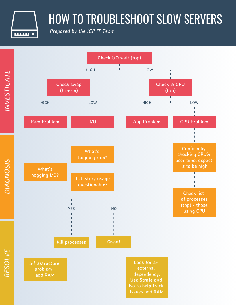 Warm Troubleshoot Flow Chart Template Venngage