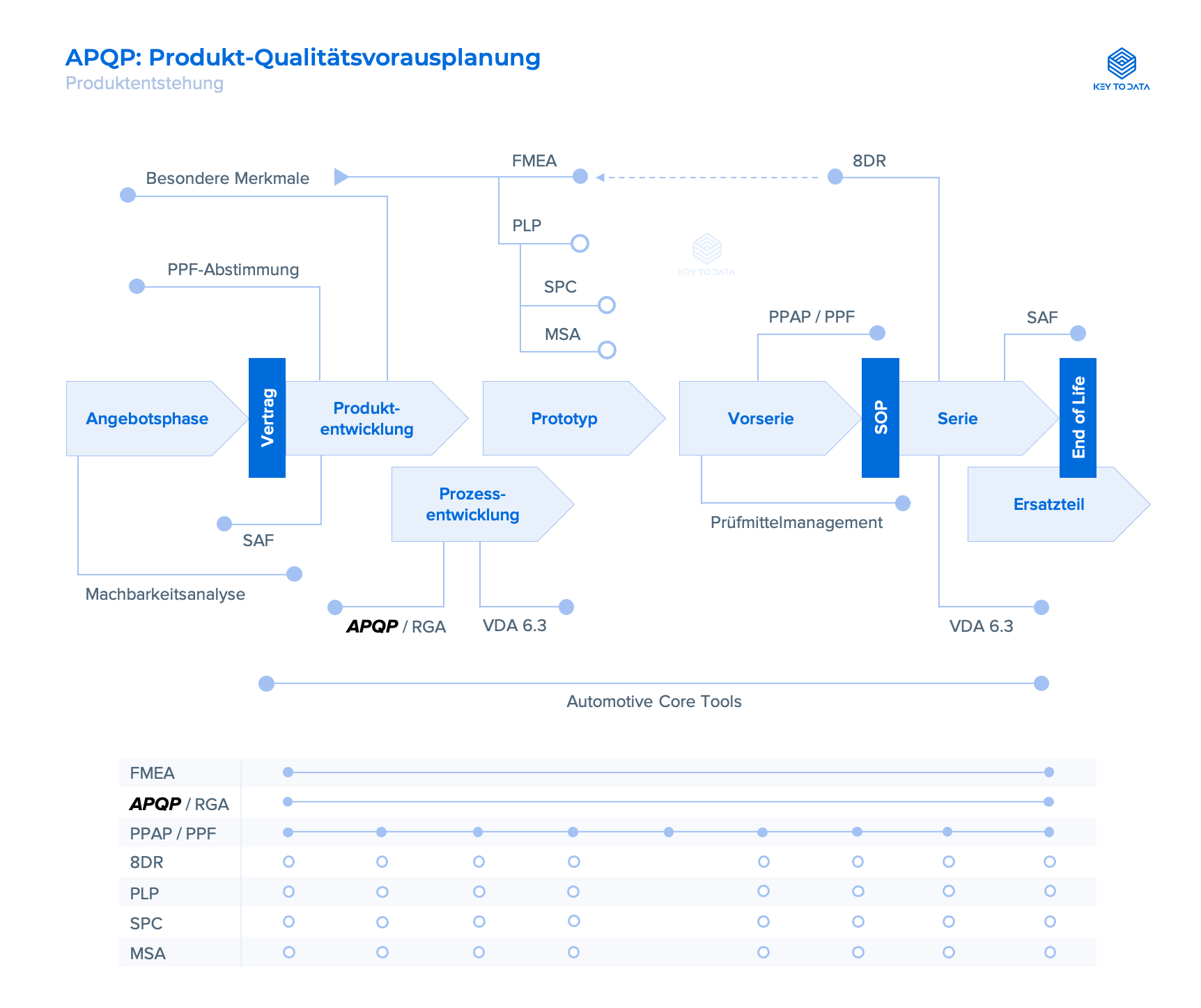 Aiag Process Flow Diagram Template