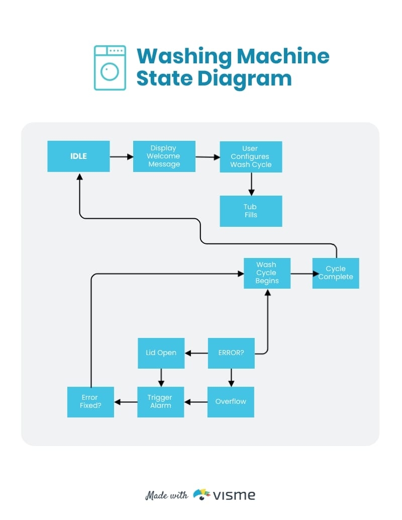 State Machine Diagram Template