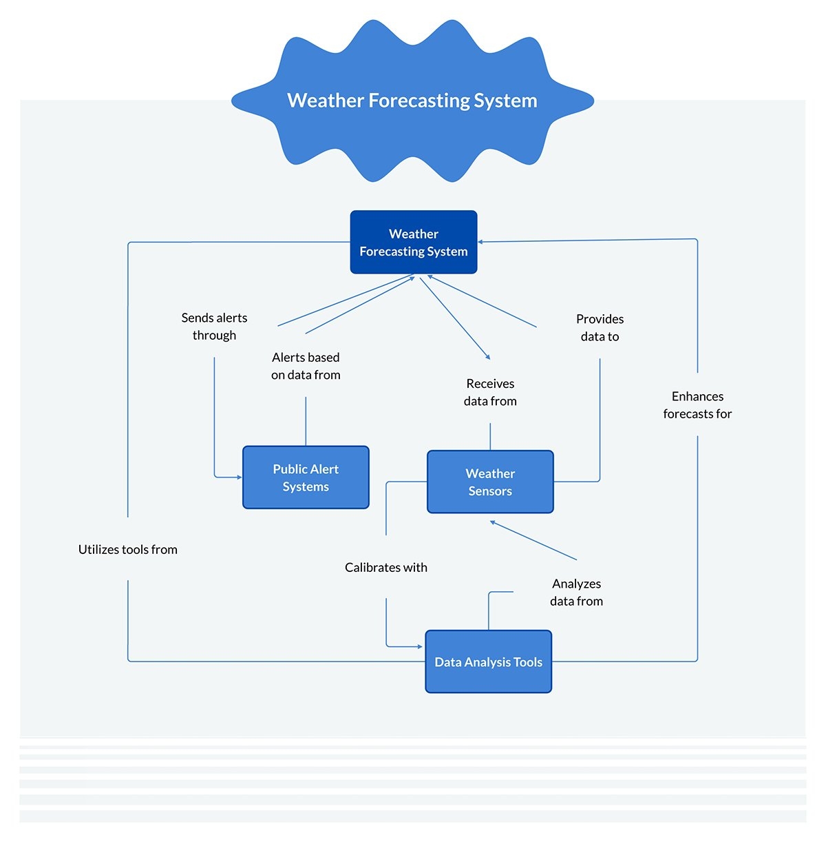 Weather Forecasting System Context Diagram Template Visme