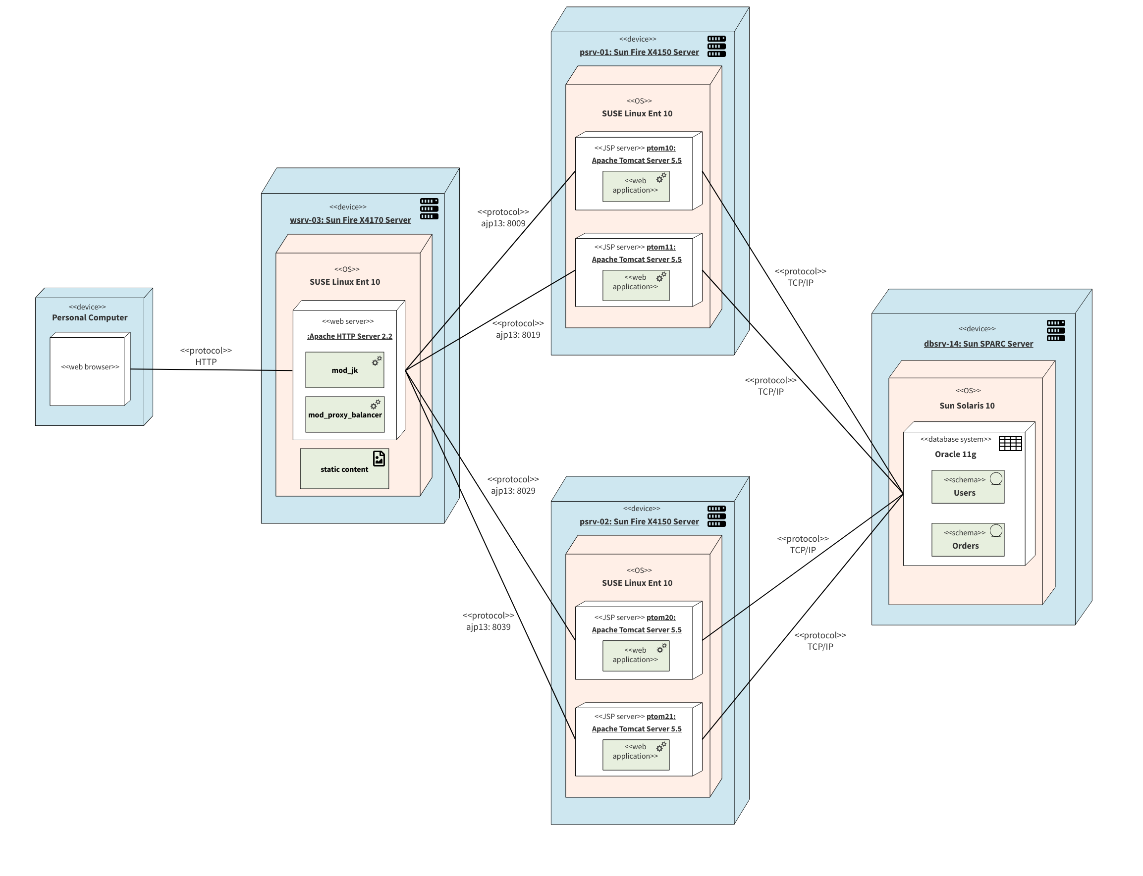 Web Application Cluster Architecture Diagram Example MockFlow