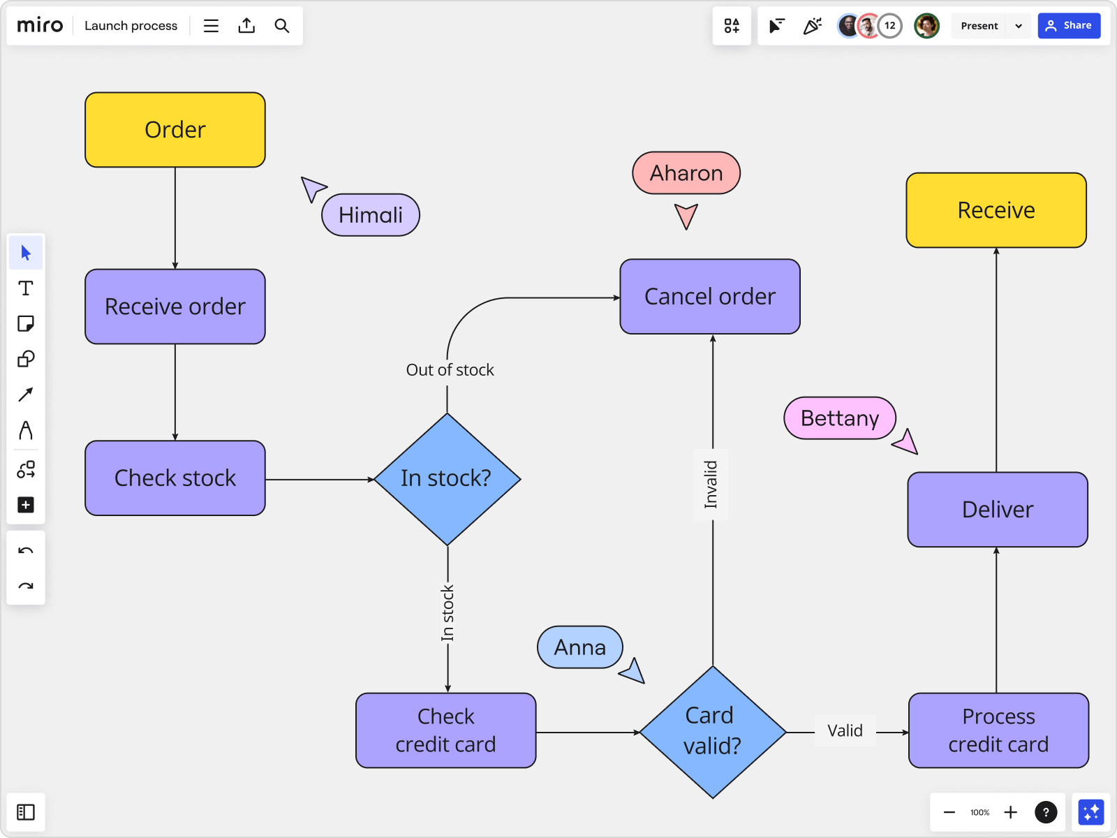 What Is A Block Diagram And How To Create One Miro