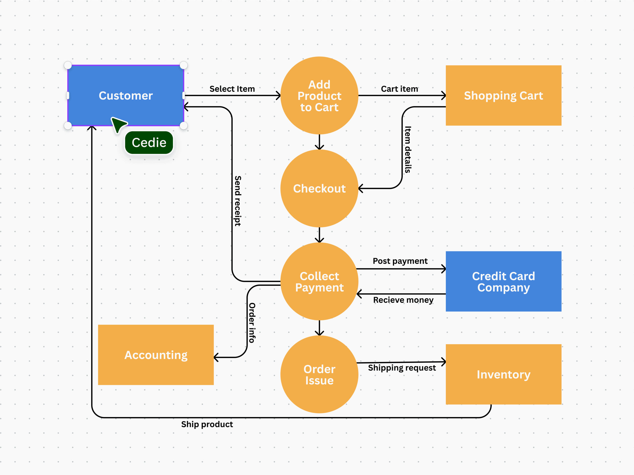 Dfd Diagram Template