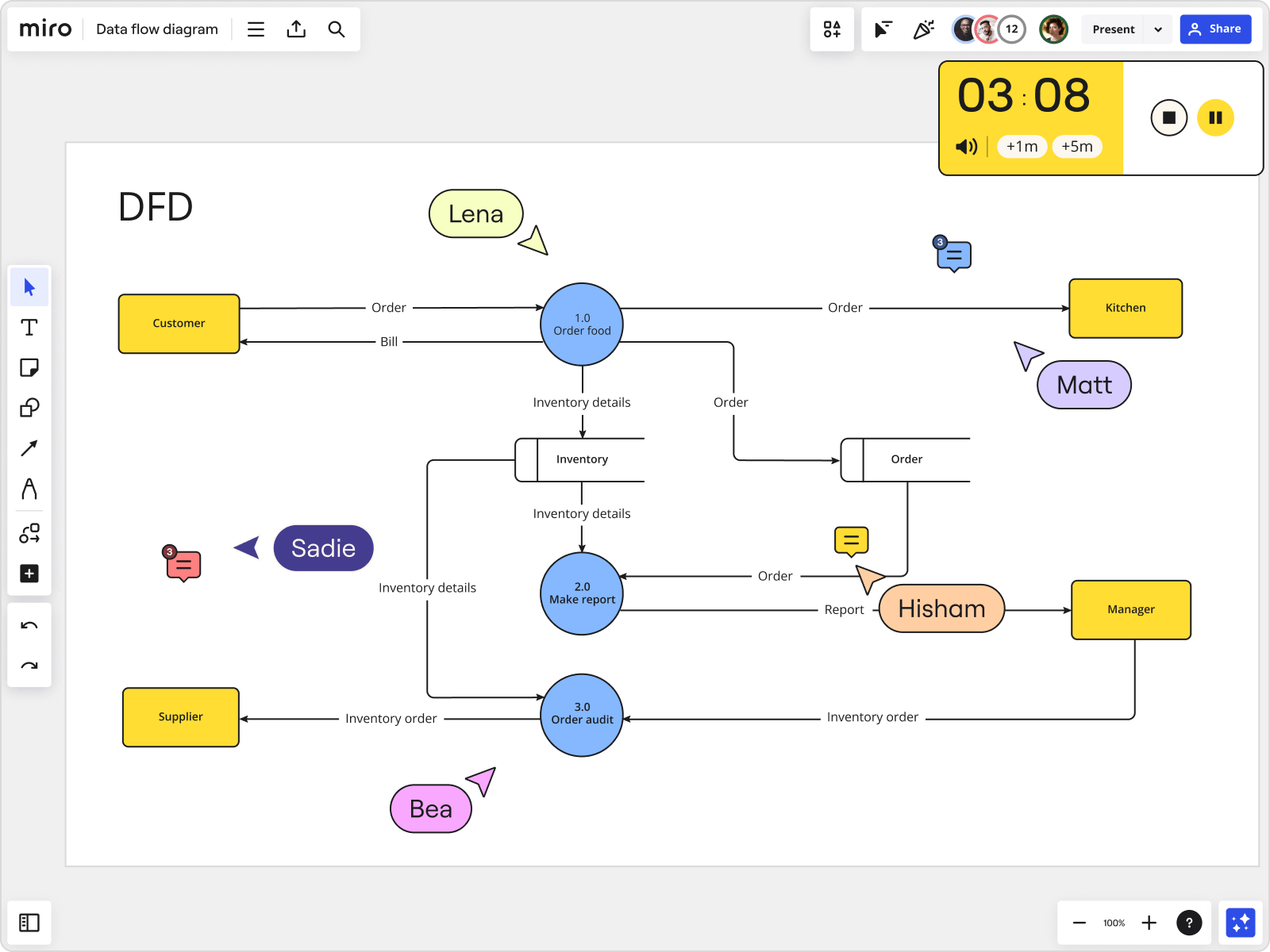 What Is A Data Flow Diagram Examples Symbols And Use Cases