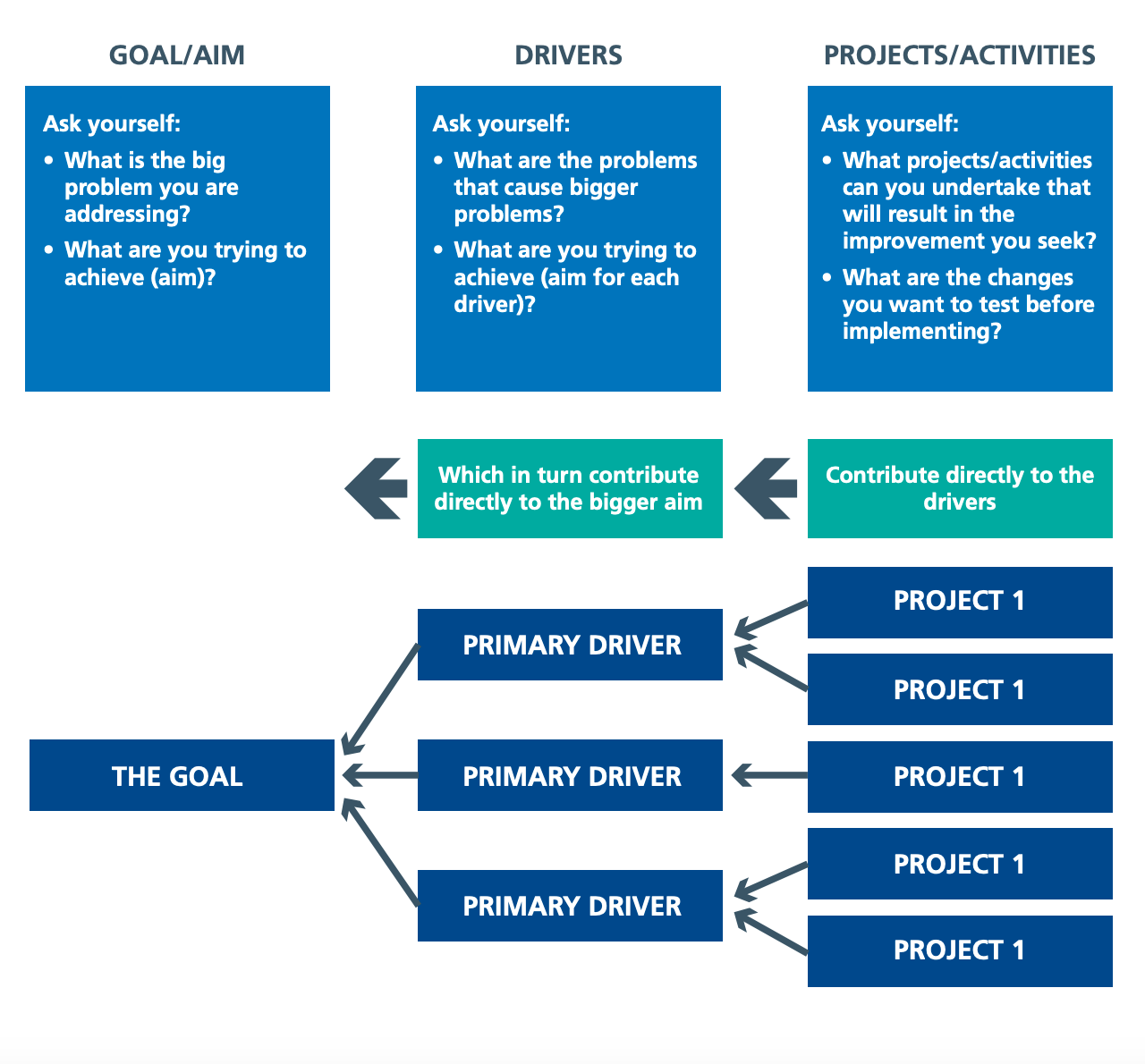 What Is A Driver Diagram What Is A Driver Diagram