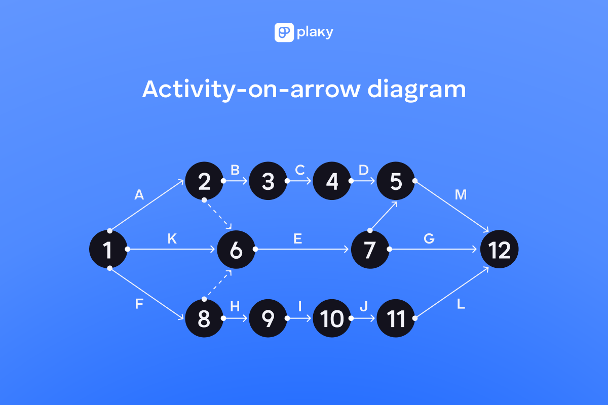 What Is A Network Diagram In Project Management 