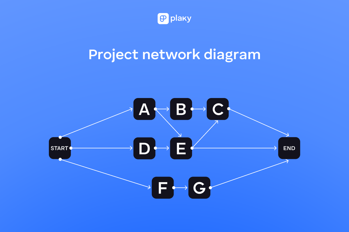 What Is A Network Diagram In Project Management 