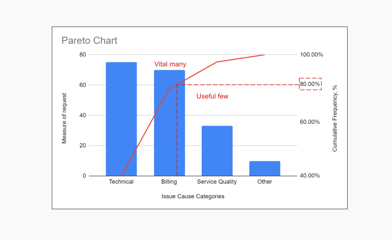 Pareto Diagram Template