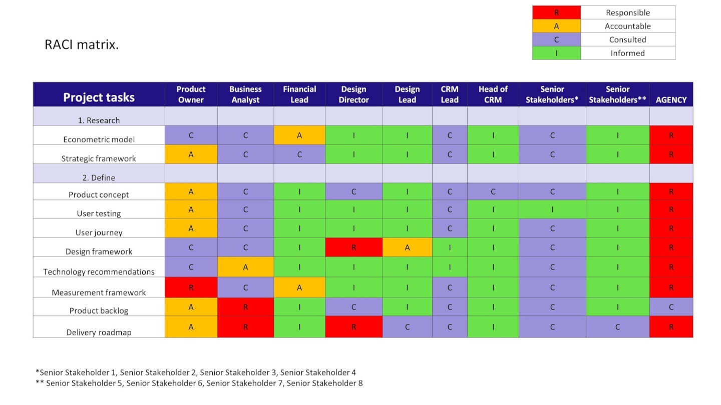 What Is A RACI Chart Responsibility Assignment Matrix Guide