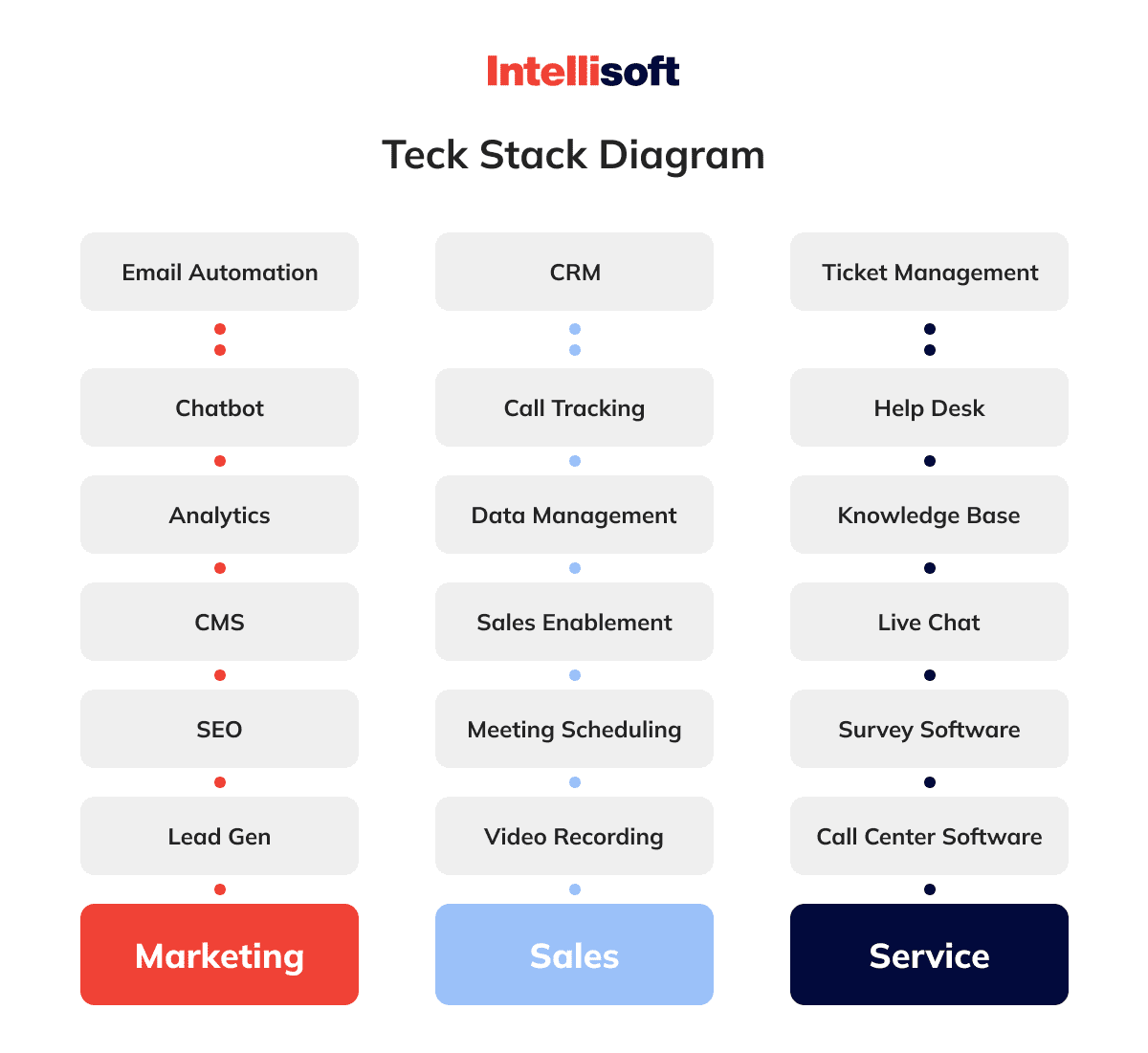 What Is A Technology Stack Expert Guide From Intellisoft