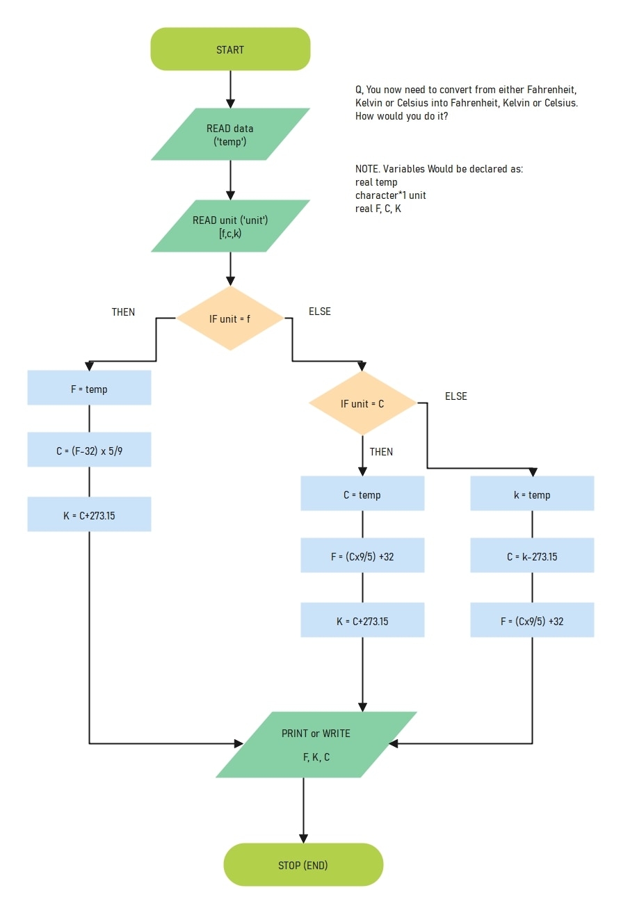 What Is A Yes No Flowchart And How To Create It 