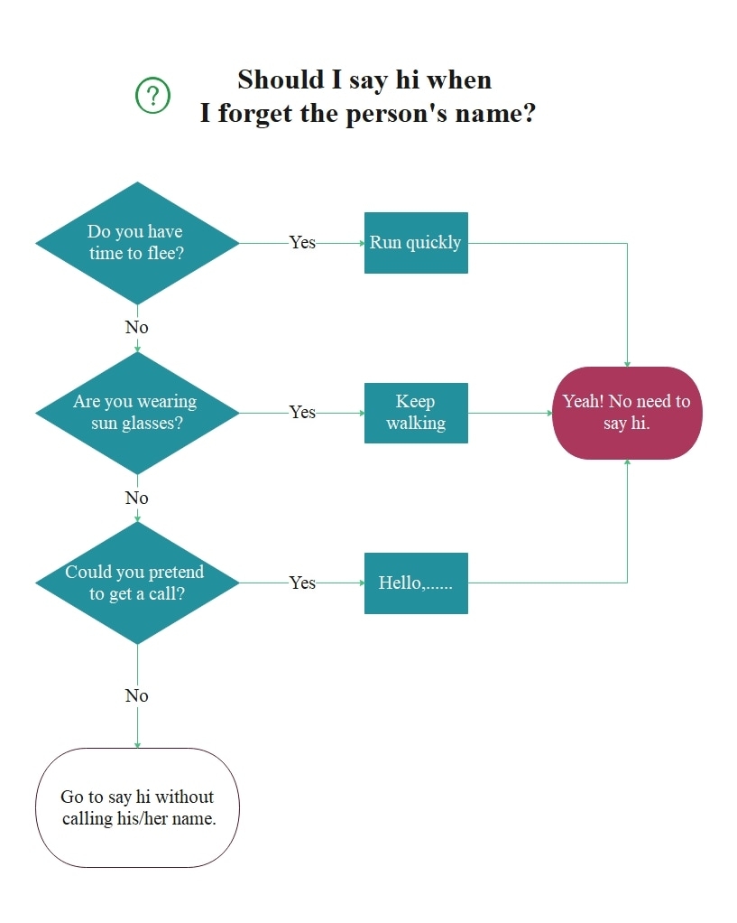 What Is A Yes No Flowchart And How To Create It 