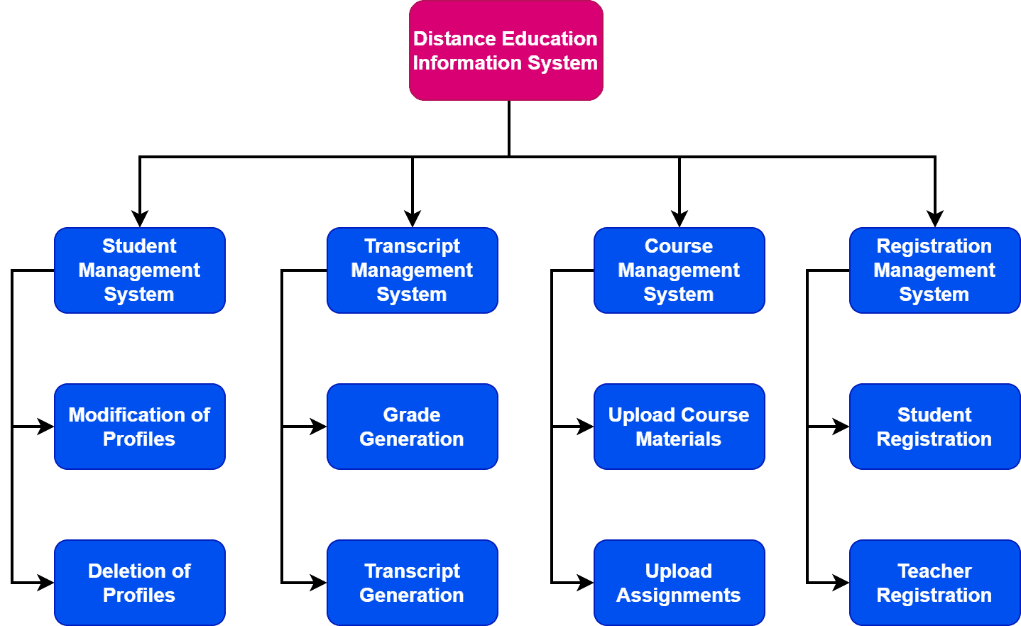 What Is Functional Decomposition Baeldung On Computer Science