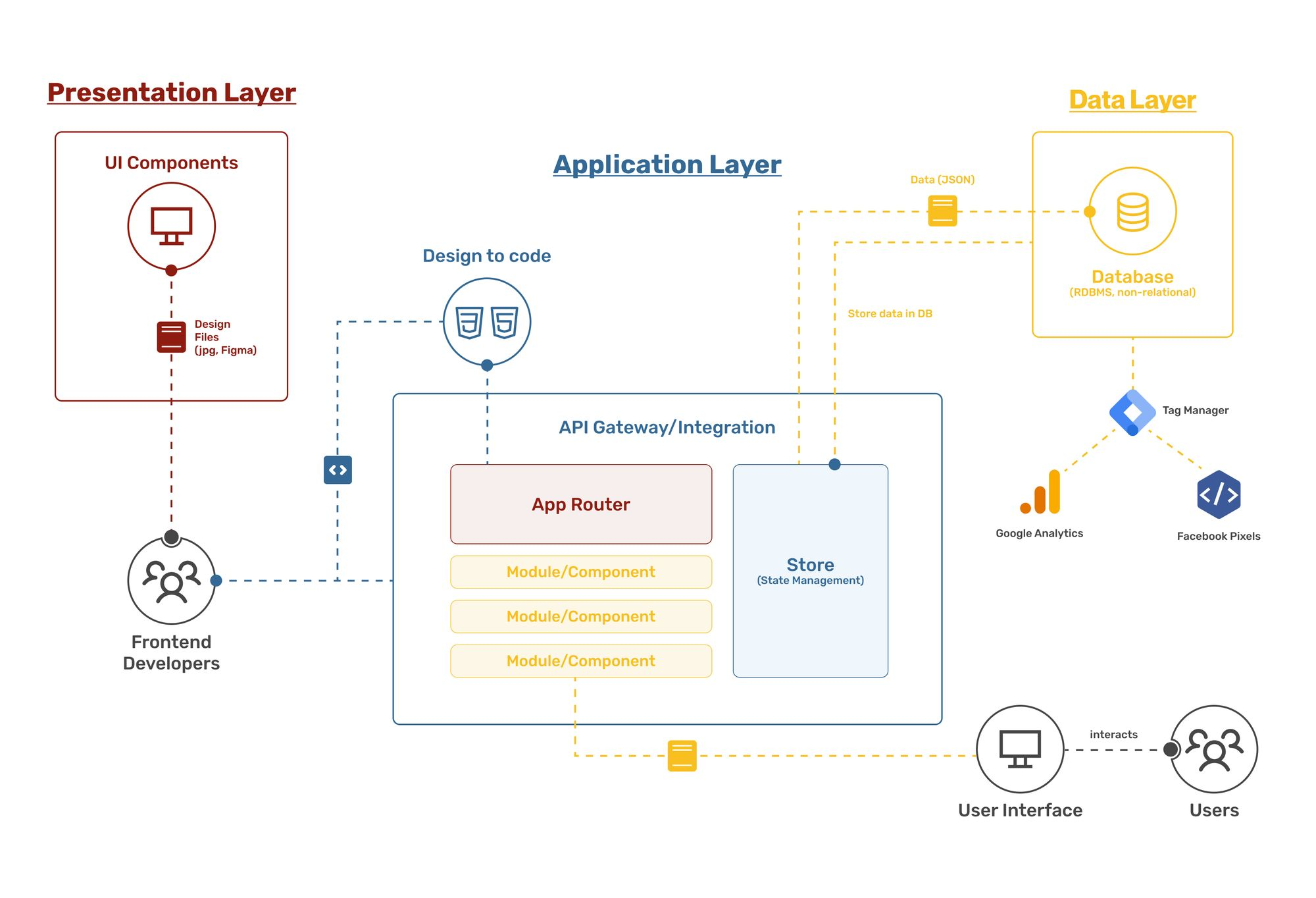 Layered Architecture Diagram Template
