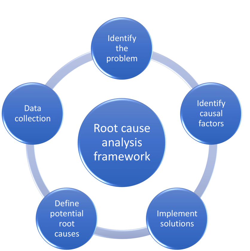 What Is Root Cause Analysis Definition And Examples 