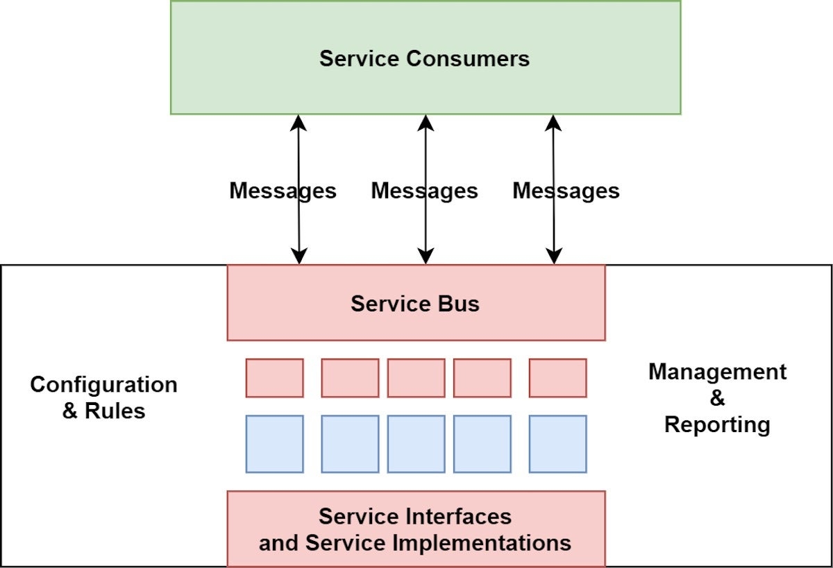 What Is Service oriented Architecture InfoWorld