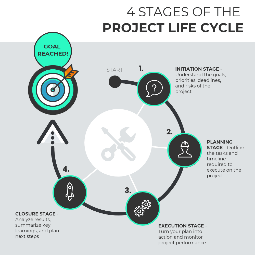 What Is The Project Life Cycle U0026 Its 5 Main Phases Venngage