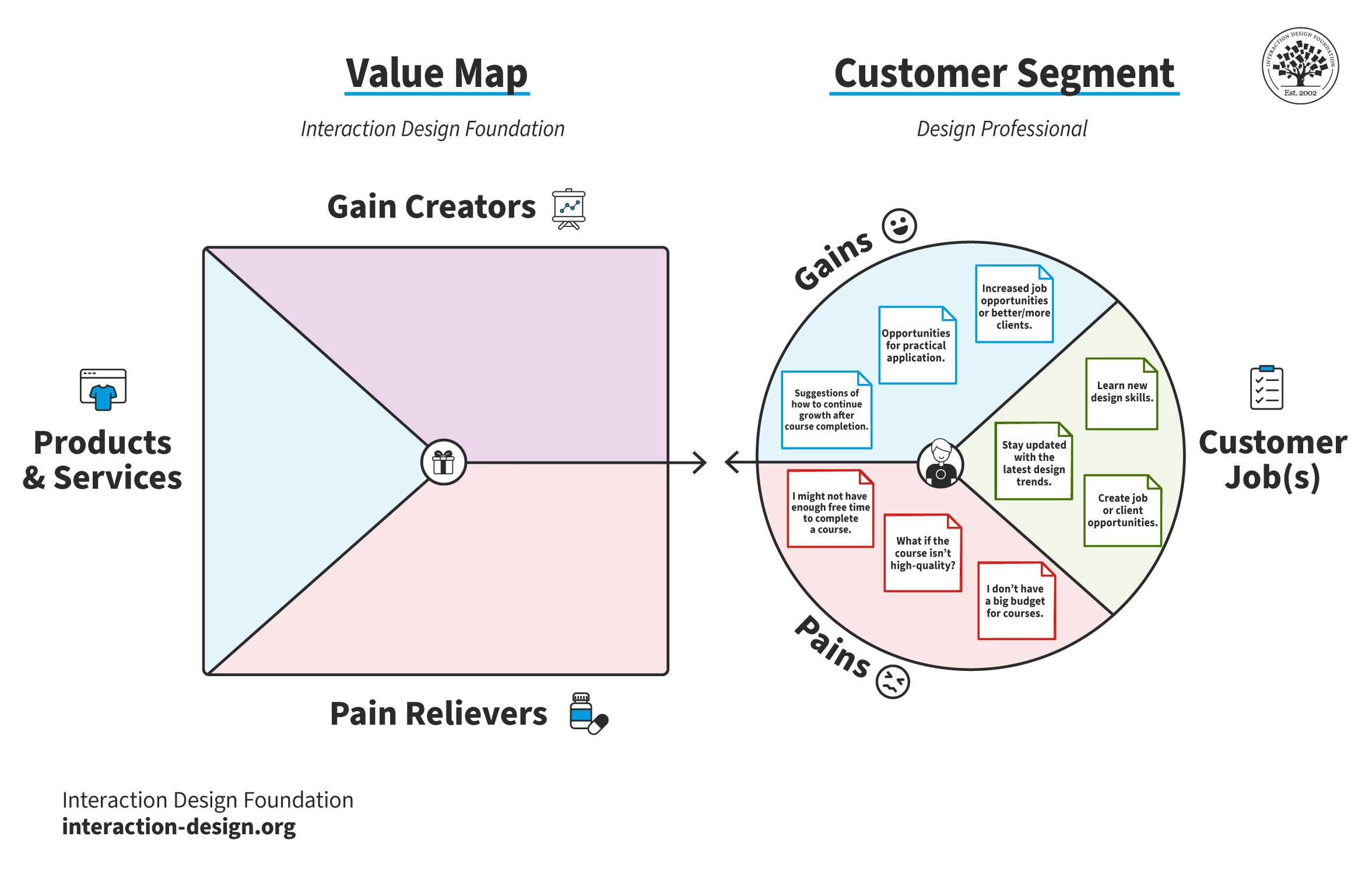 What Is The Value Proposition Canvas Updated 2025 IxDF