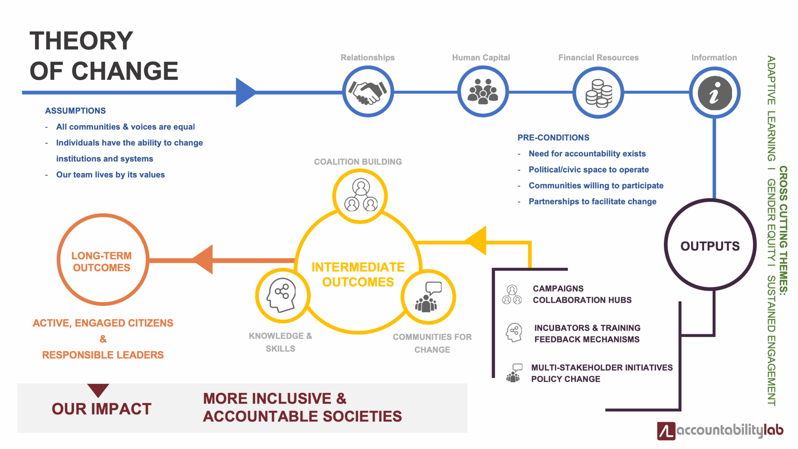 Theory Of Change Diagram Template