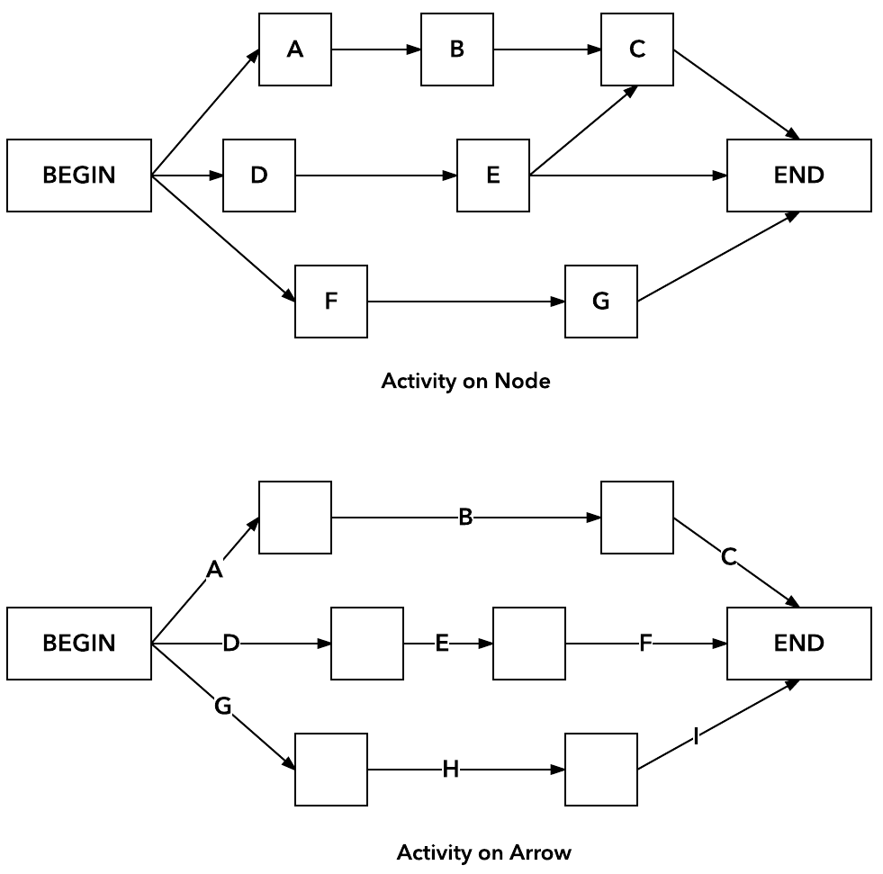 What Your Boss Would Like To Know About Project Network Diagrams Lucidchart Blog
