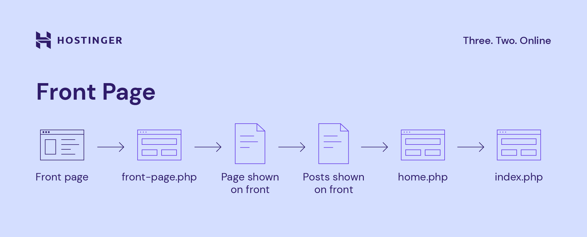 WordPress Template Hierarchy How Does It Work 