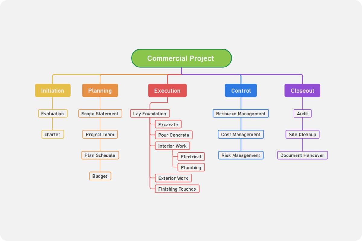 Work Breakdown Structure Diagram Template