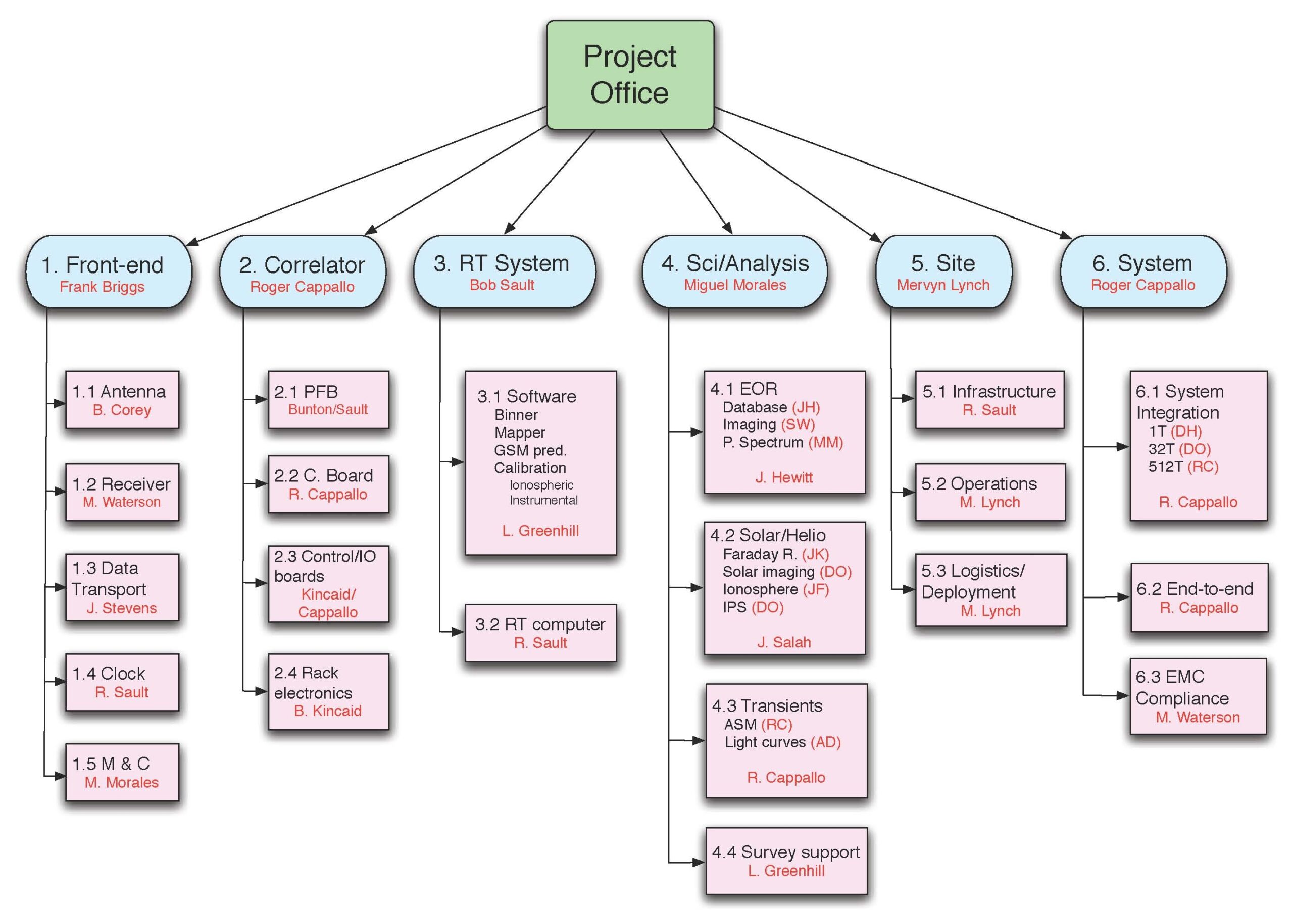 Wbs Tree Diagram Template