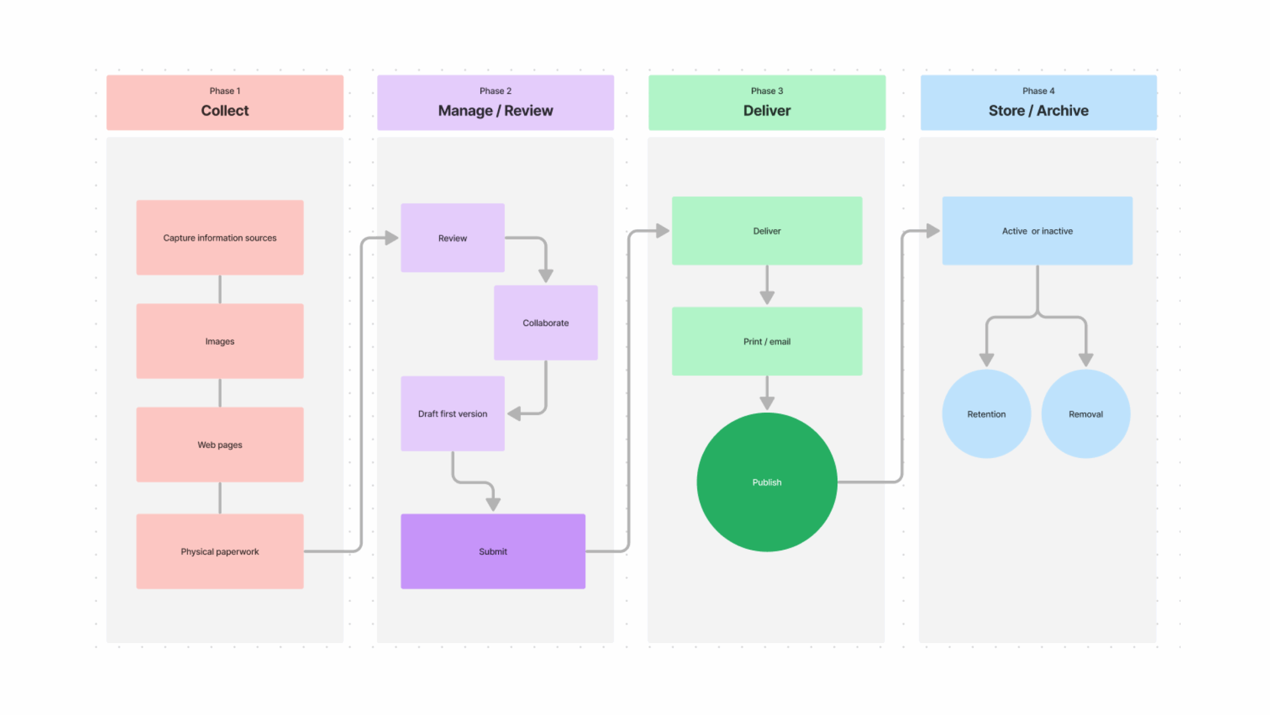 Workflow Template Free Project Workflow Diagram FigJam