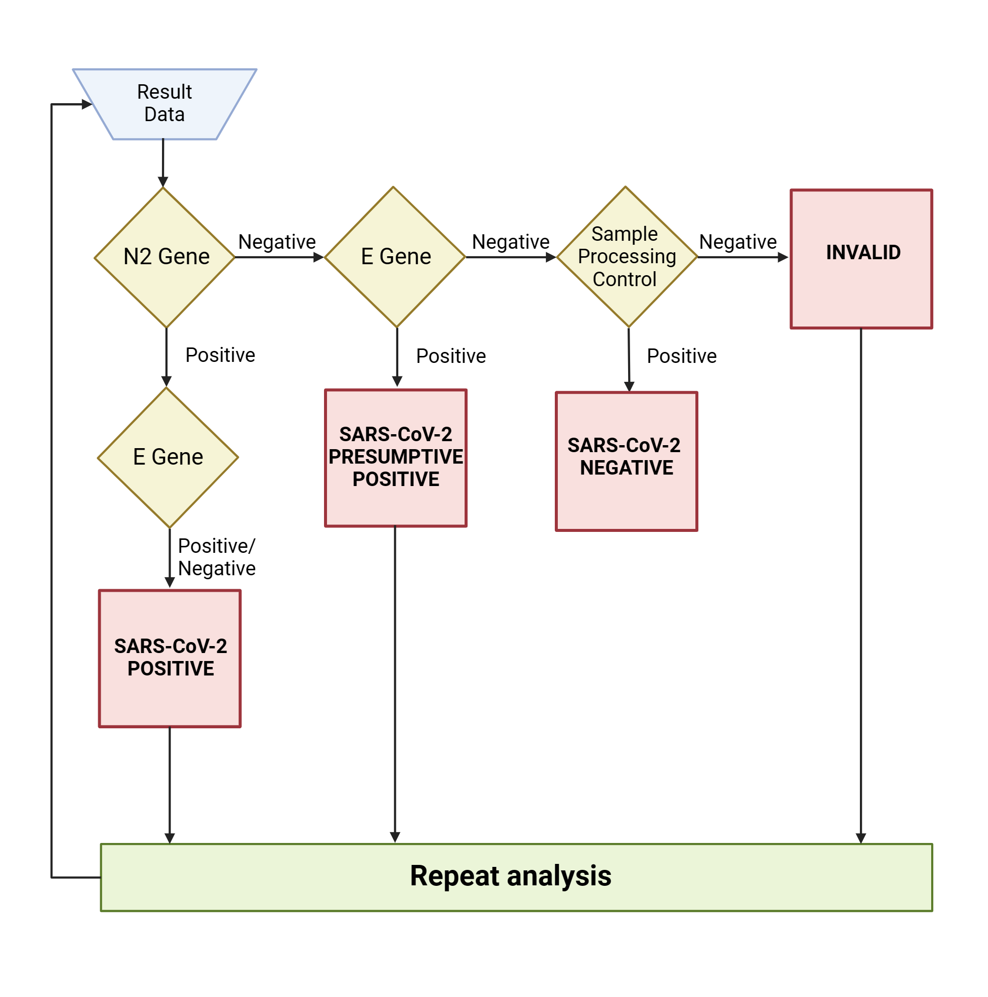 Xpert Xpress SARS CoV 2 Results And Interpretation BioRender Science Templates