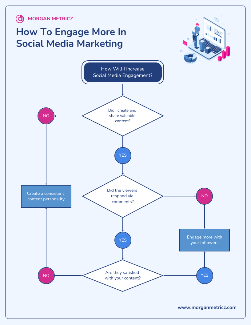 Yes No Flowchart Template Venngage