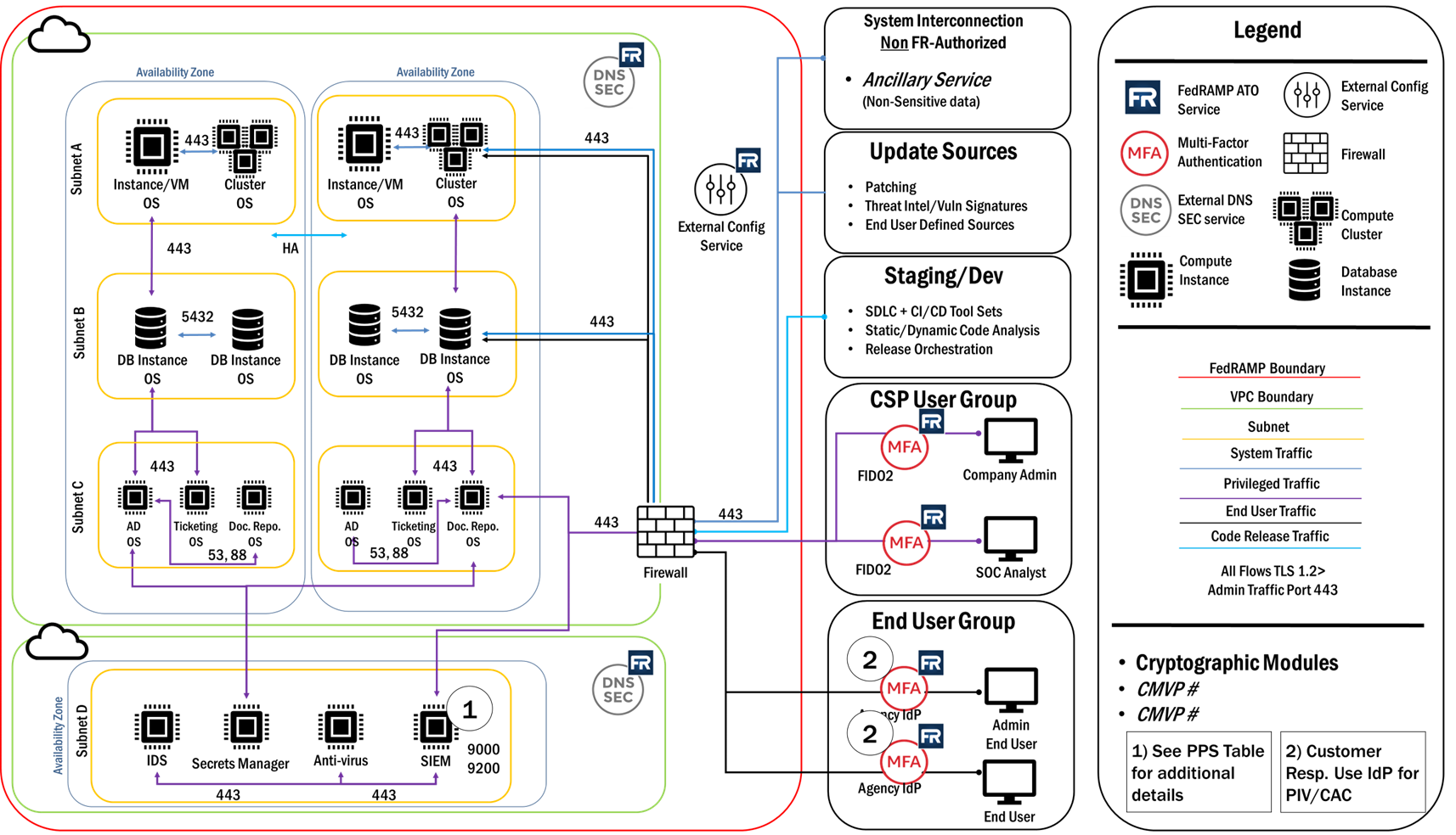 Your Guide To FedRAMP Diagrams InfusionPoints